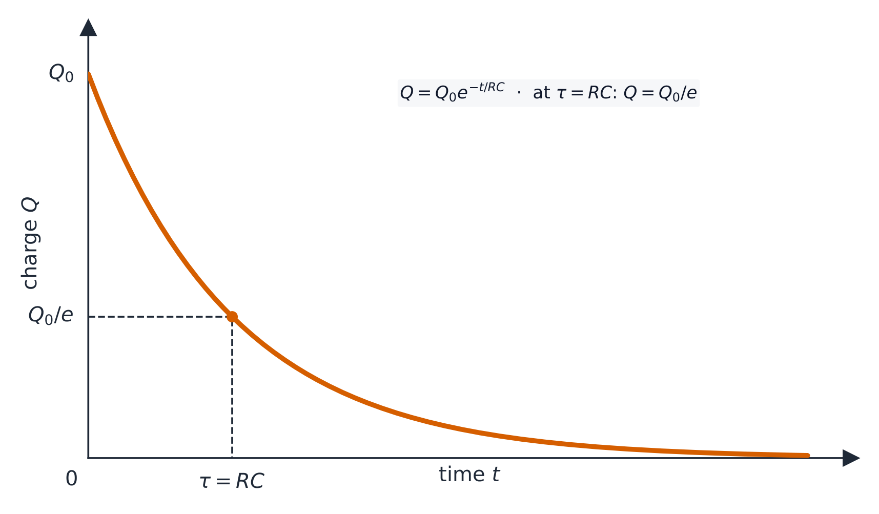 A graph of charge against time during discharge: an exponential decay curve starting at Q0 and falling to Q0/e at time equal to RC