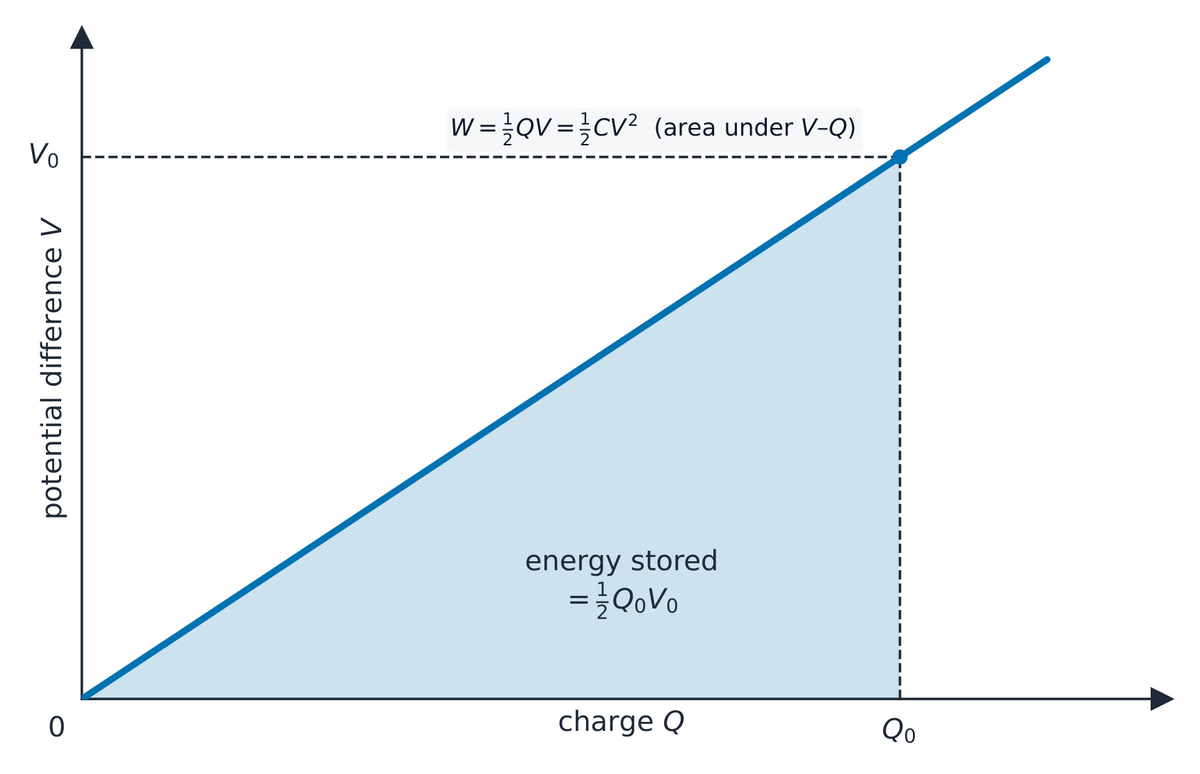 A graph of potential difference against charge: a straight line through the origin, with the triangle beneath it up to charge Q0 shaded as the stored energy half Q0 V0