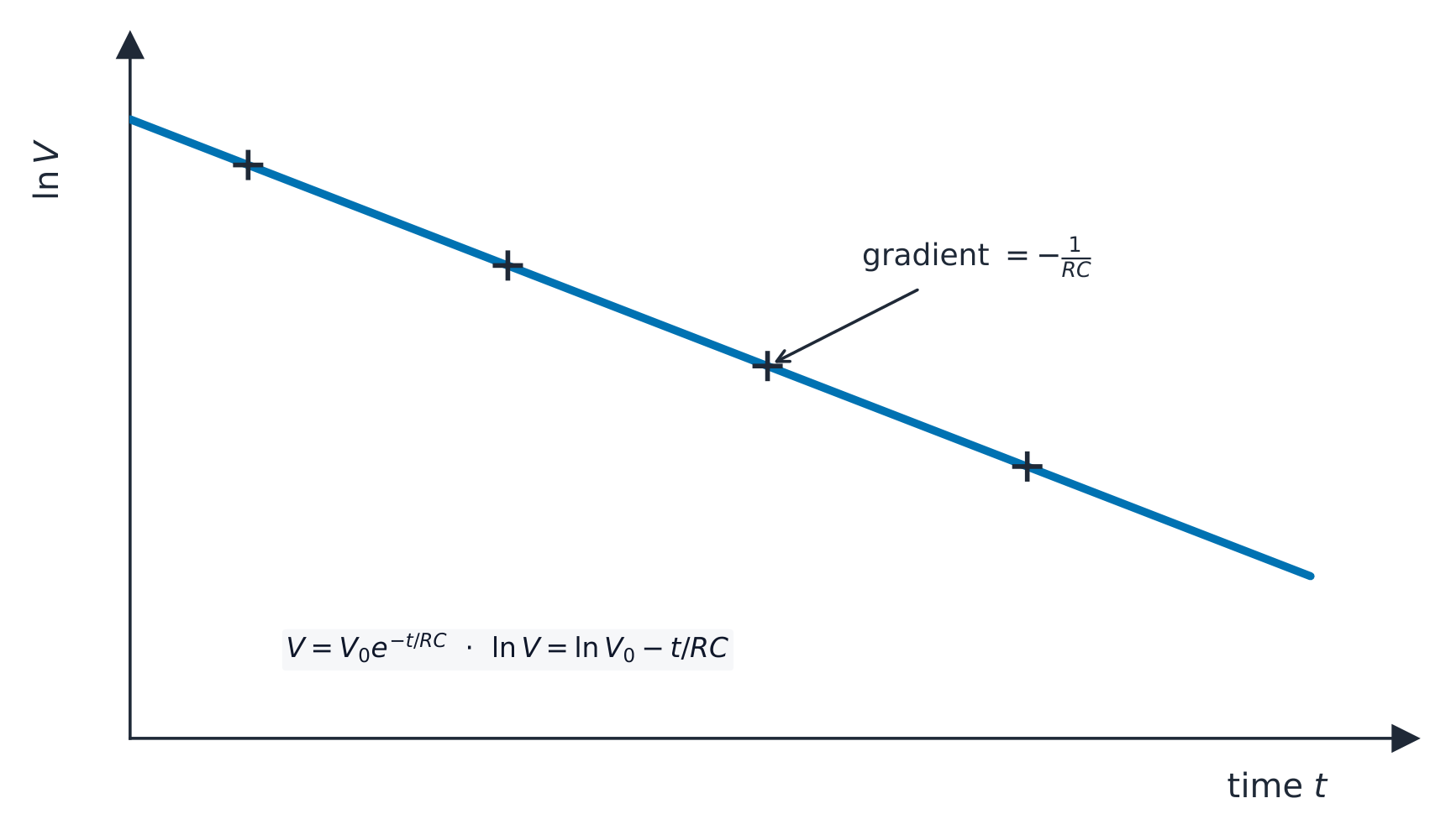 A graph of natural-log of voltage against time during discharge: the data lie on a straight line of gradient minus one over RC, used to find the time constant