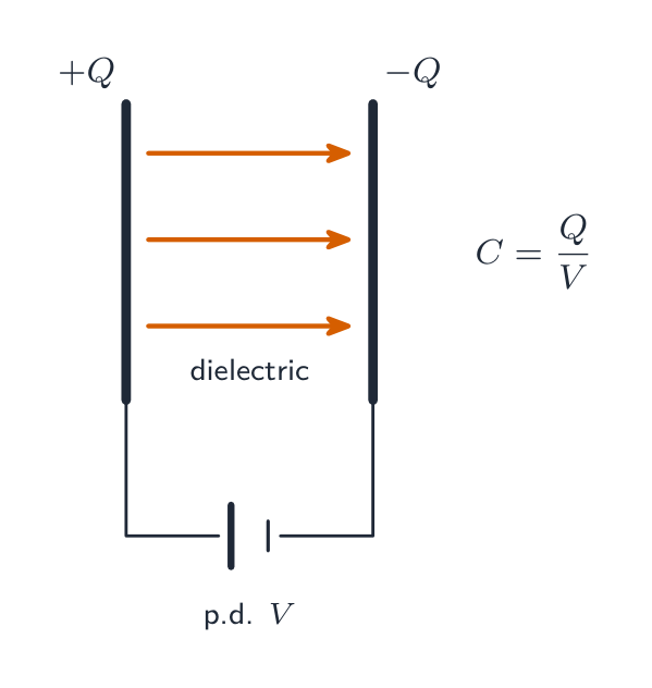 A parallel-plate capacitor: a plate with charge +Q and a plate with charge -Q separated by an insulating dielectric, connected to a battery that gives a potential difference V across the gap