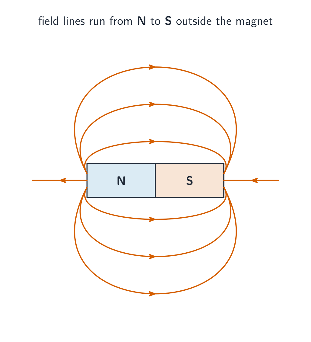 Curved magnetic field lines run from the N pole to the S pole outside a bar magnet, closer together near the poles