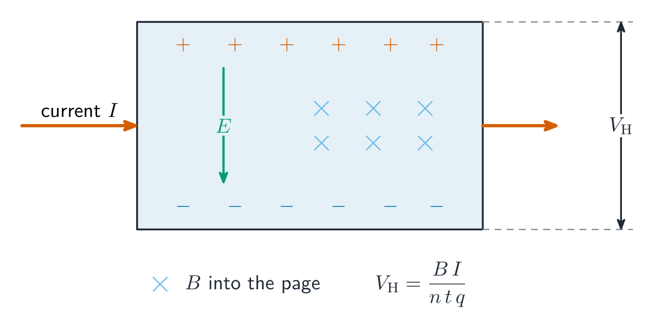 A current-carrying slab in a magnetic field into the page: charges build up on opposite faces, creating the Hall voltage across them