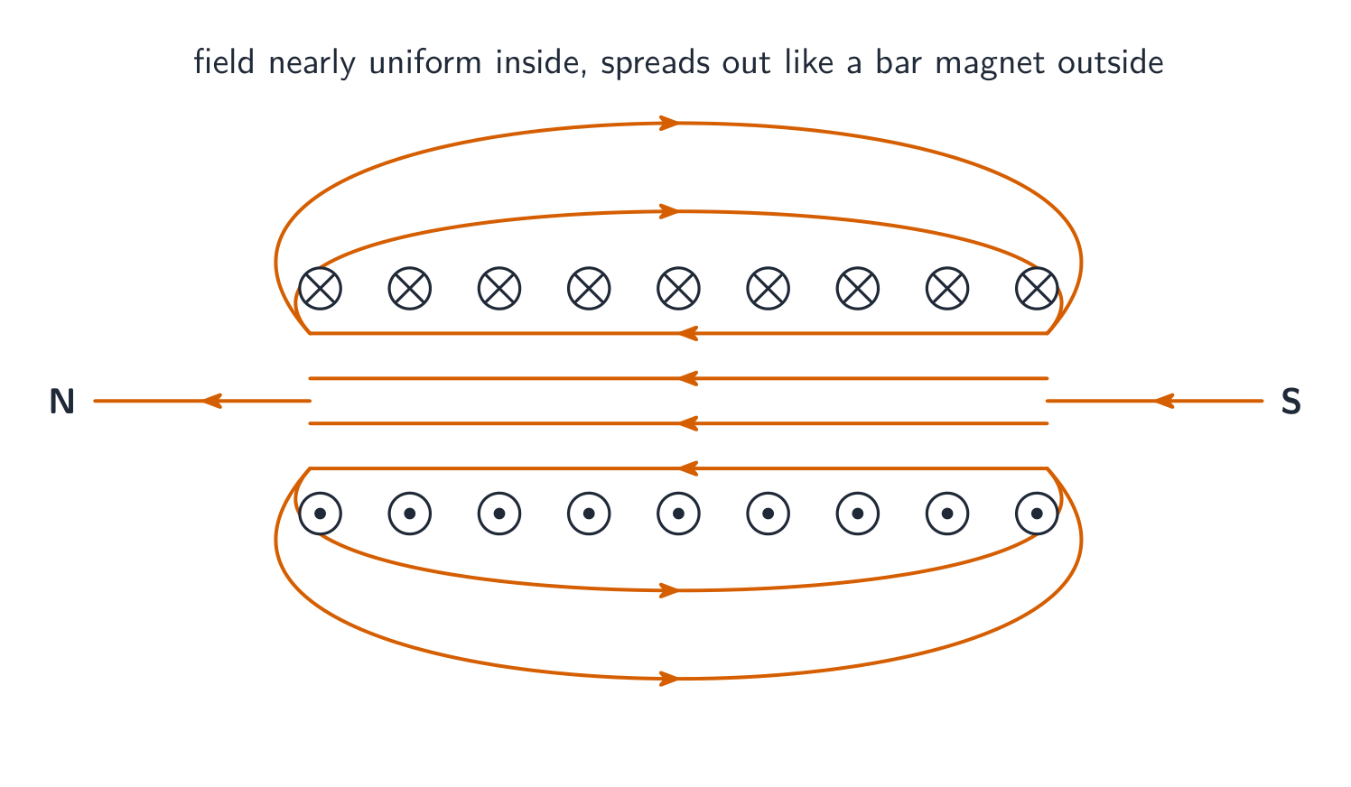 Magnetic field lines of a solenoid: uniform and parallel inside, spreading out at the ends like a bar magnet, with N and S ends marked