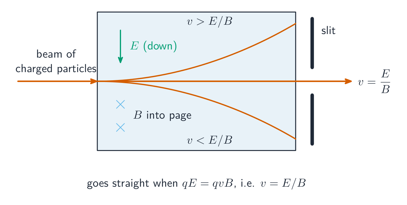 Charged particles passing through crossed electric and magnetic fields; only those with v = E/B travel straight through the slit, while faster and slower ones are deflected