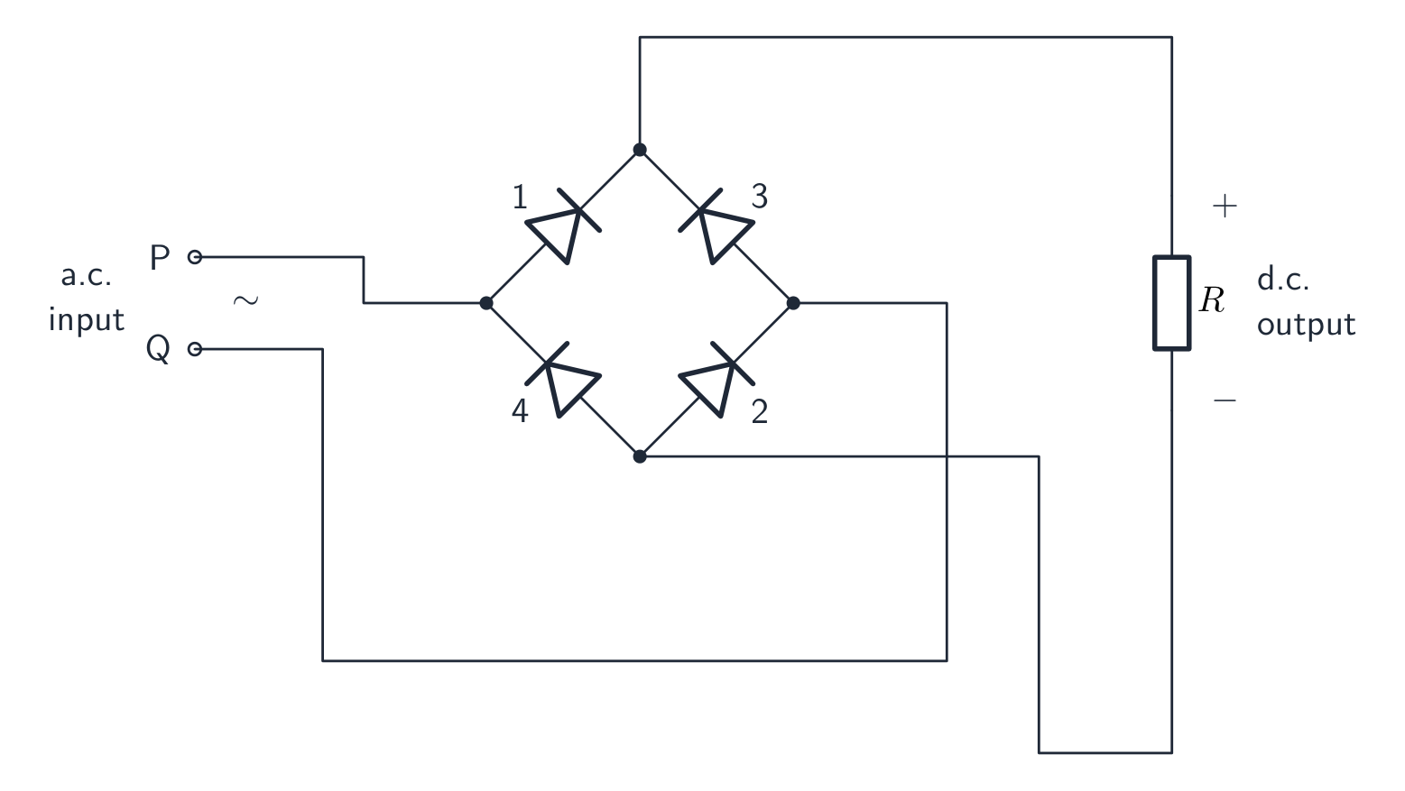 Four diodes arranged in a diamond between the a.c. input terminals P and Q and the load R; diodes 1 and 2 conduct on one half-cycle, 3 and 4 on the other, so the d.c. output keeps the same polarity