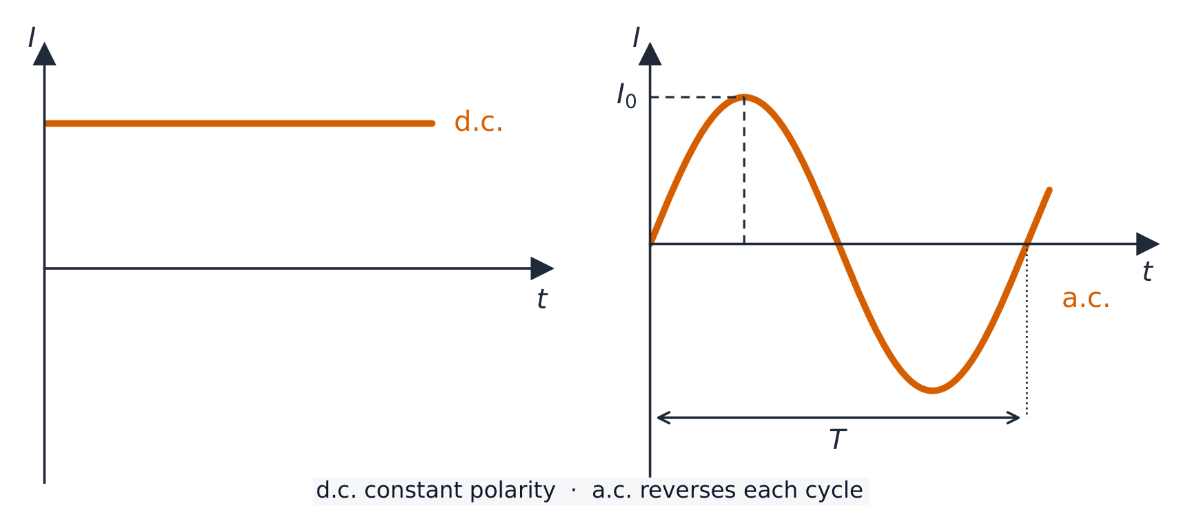 Two current–time graphs: a steady horizontal line for direct current, and a sine wave of peak current I0 and period T for alternating current