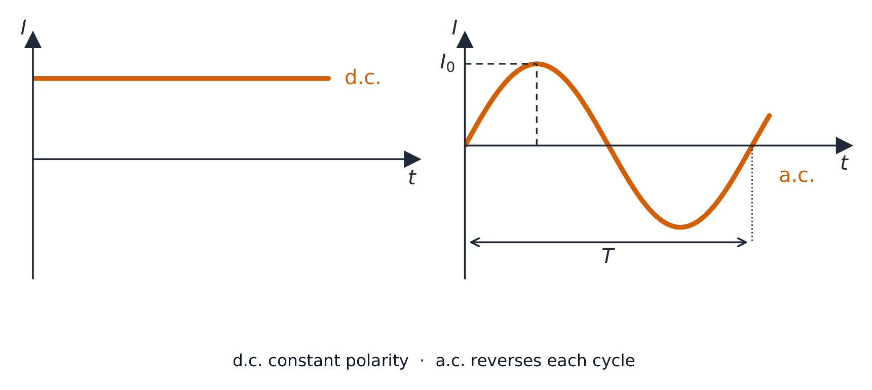 Dos gráficos de corriente-tiempo: una línea horizontal estable para corriente continua, y una onda sinusoidal de corriente máxima I0 y período T para corriente alterna
