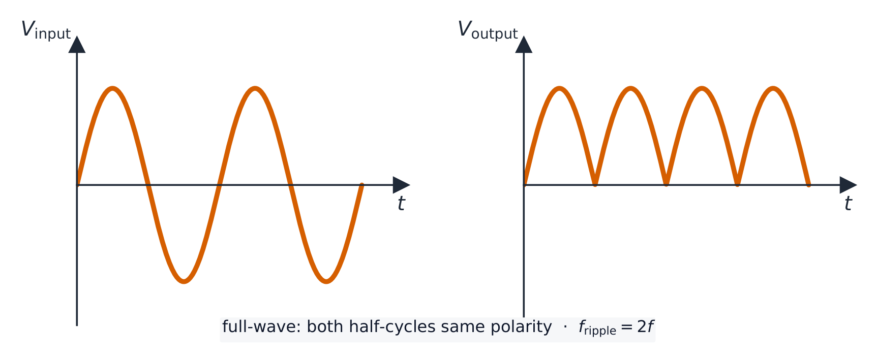 Two voltage–time graphs: the input is a full sine wave; the output is a continuous run of positive humps with no gaps, at twice the input frequency
