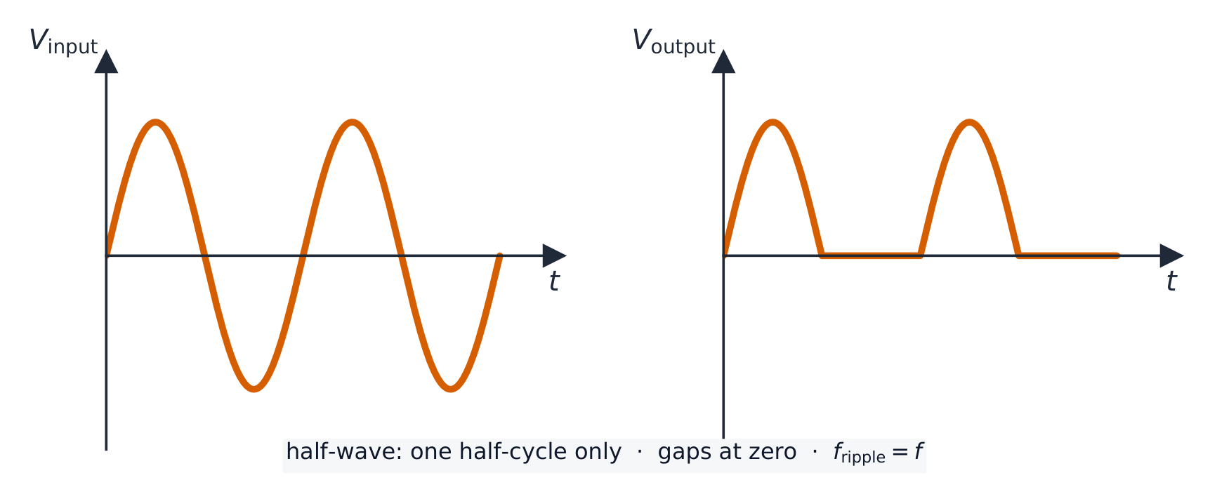 Two voltage–time graphs: the input is a full sine wave; the output keeps only the positive half-cycles with flat gaps where the negative halves are blocked