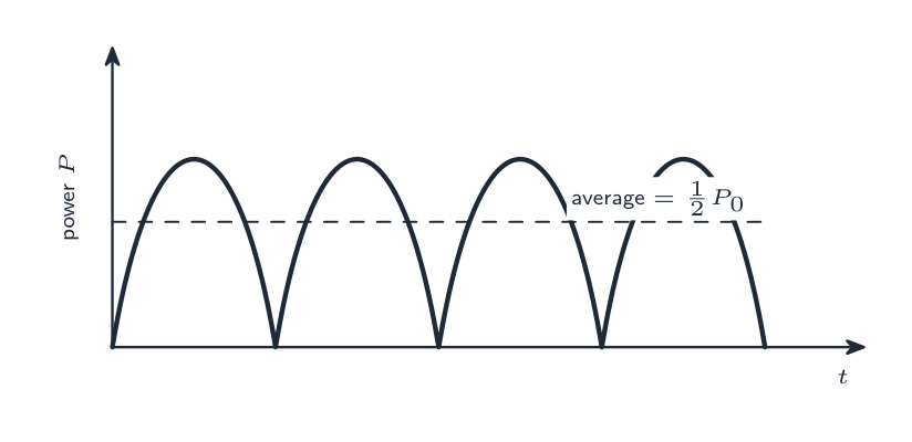 The power in a resistor pulses; its average is half the peak power