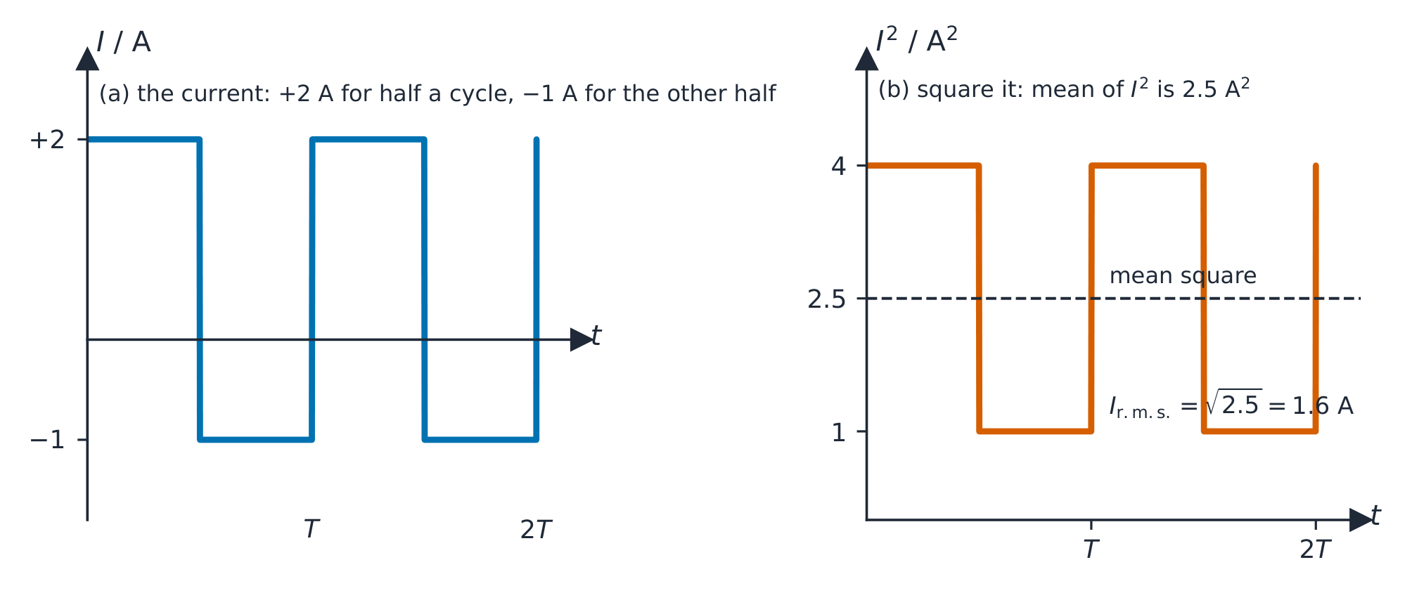 Dos gráficos: una corriente de onda cuadrada que es más 2 amperios durante la mitad de un ciclo y menos 1 amperio durante la otra mitad, y su cuadrado, 4 y 1, con la media cuadrática de 2.5 marcada; la raíz de la media cuadrática es 1.6 amperios