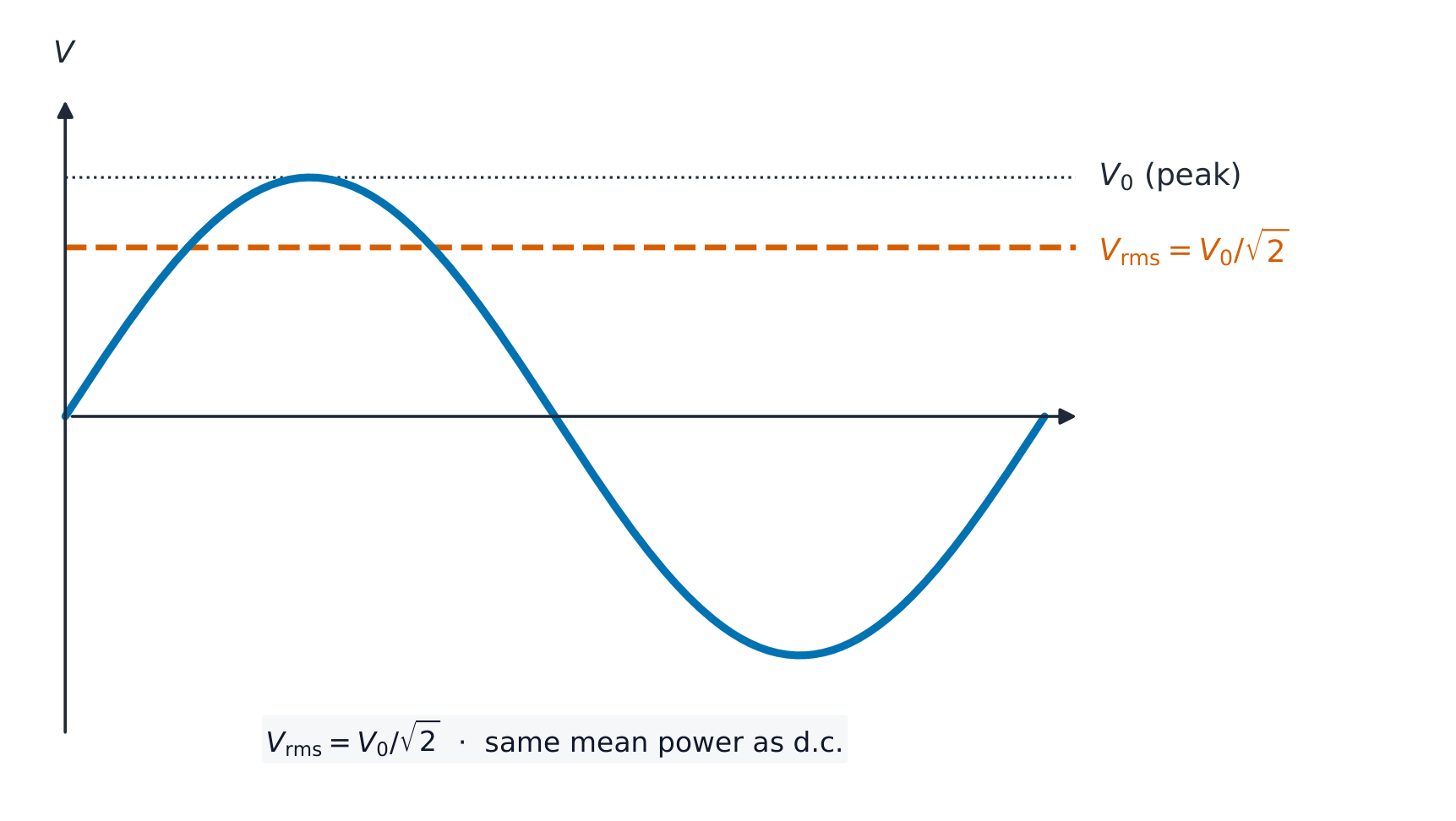 An a.c. sine voltage of peak V0, with a dashed horizontal line at V0 divided by root 2 marking the r.m.s. value — the steady d.c. level that gives the same average power