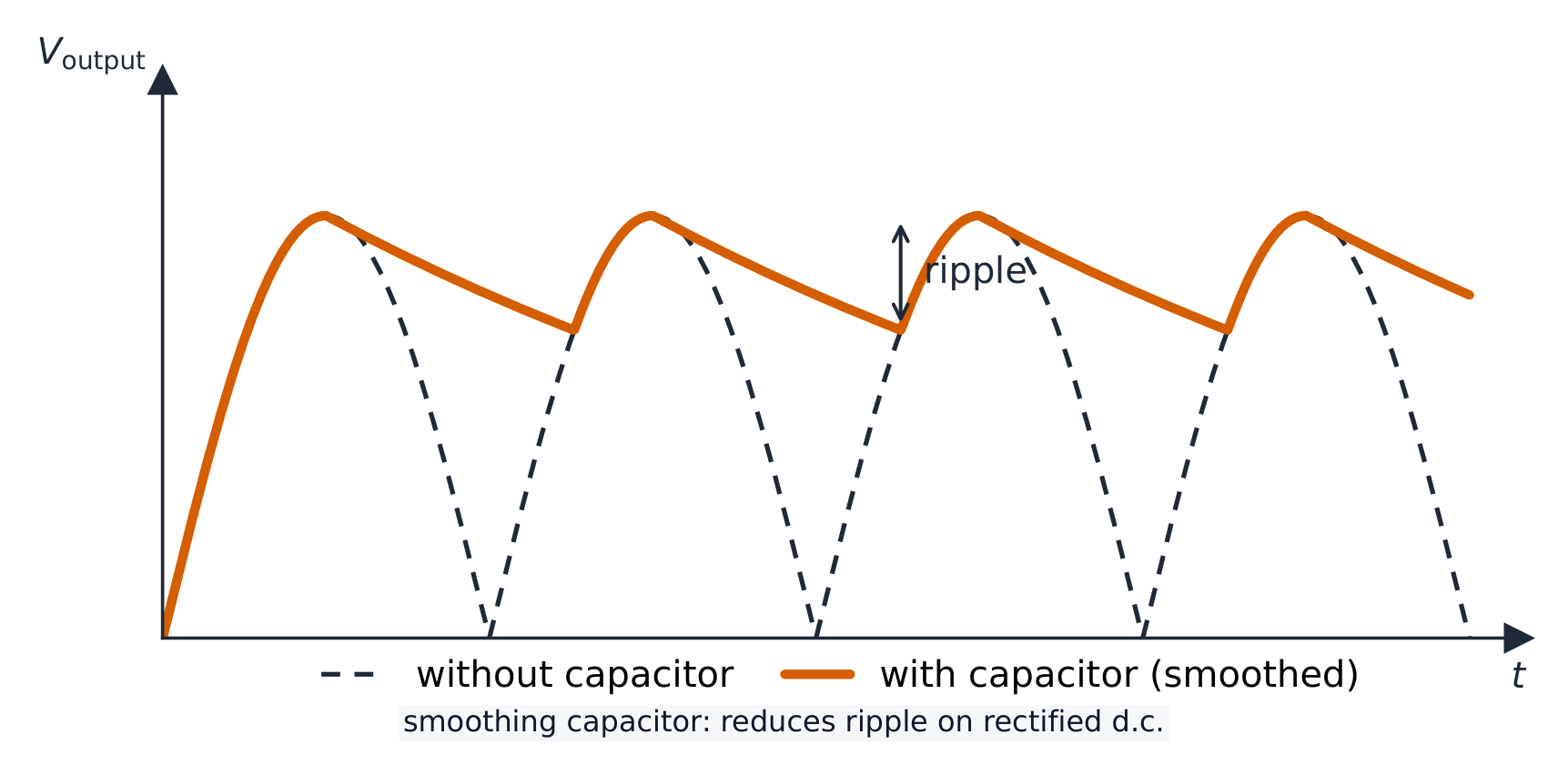 A voltage–time graph showing the smoothed output (solid line) staying near the peaks with a small ripple, above the unsmoothed full-wave humps (dashed)
