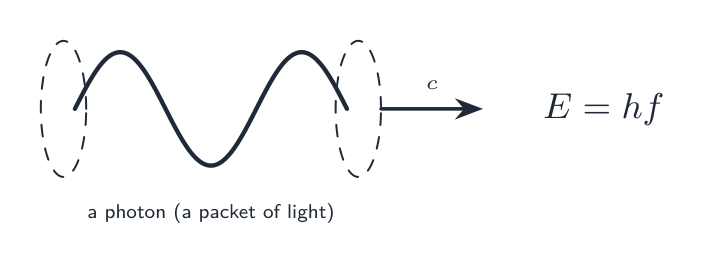 A photon is a packet of EM energy, with energy E = h f