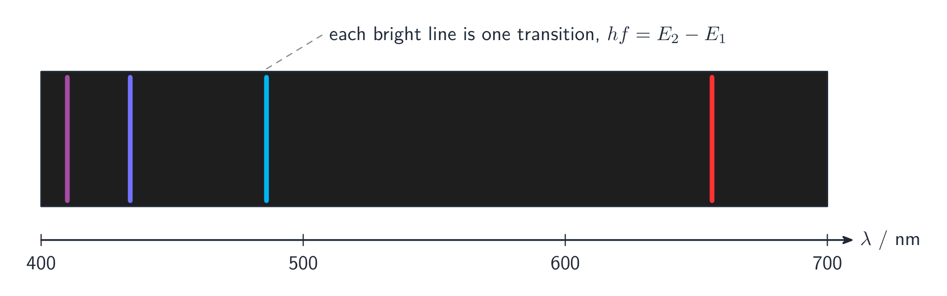The emission spectrum of hydrogen: a few sharp coloured lines (violet, blue, cyan, red) on a black background, plotted against wavelength