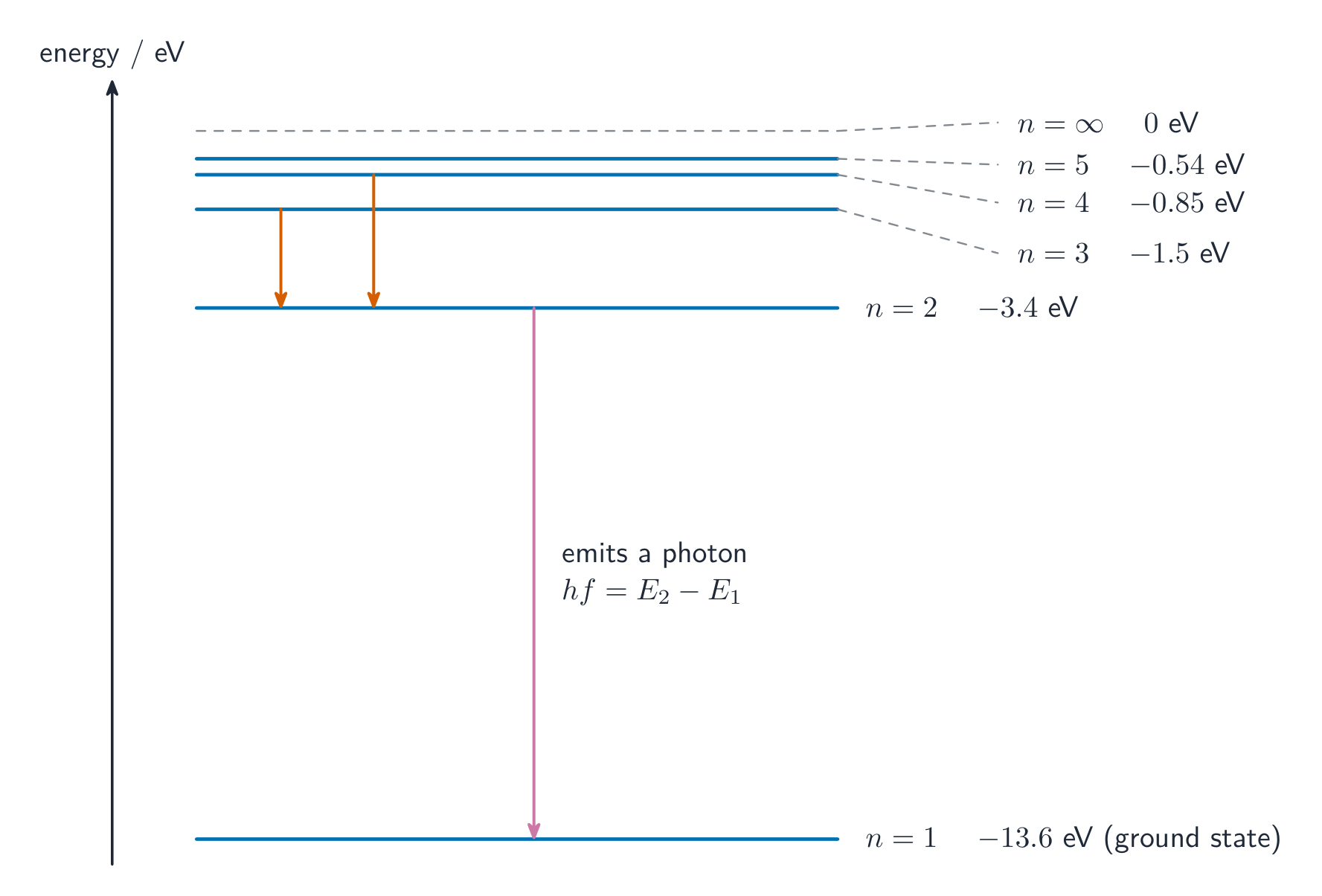 An energy-level diagram for hydrogen: horizontal lines at discrete negative energies from the ground state at −13.6 eV up to zero at n=infinity, with downward arrows showing emission transitions