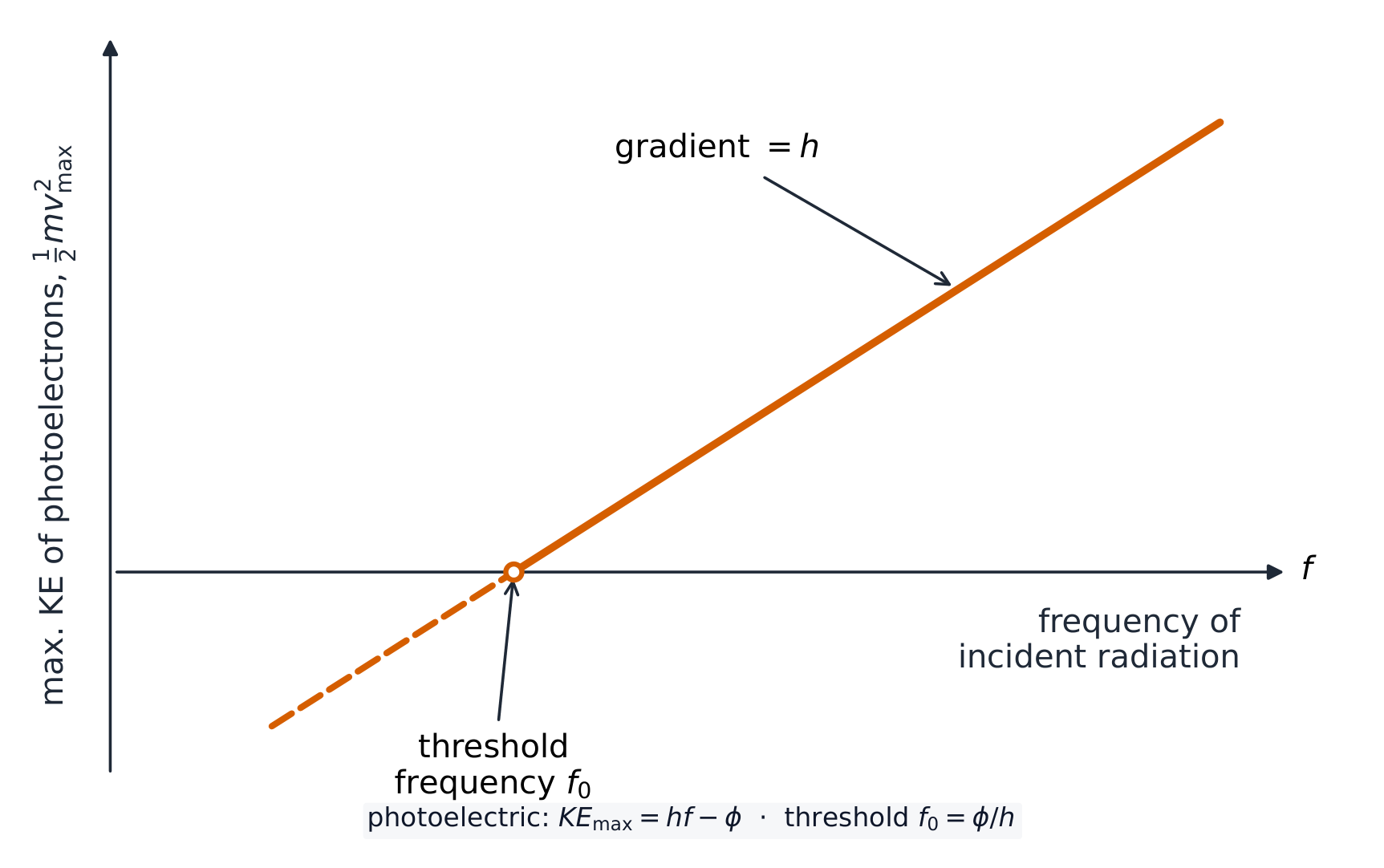 A graph of maximum kinetic energy of photoelectrons against frequency of incident radiation: a straight line crossing the frequency axis at the threshold frequency f0 and rising for higher frequencies
