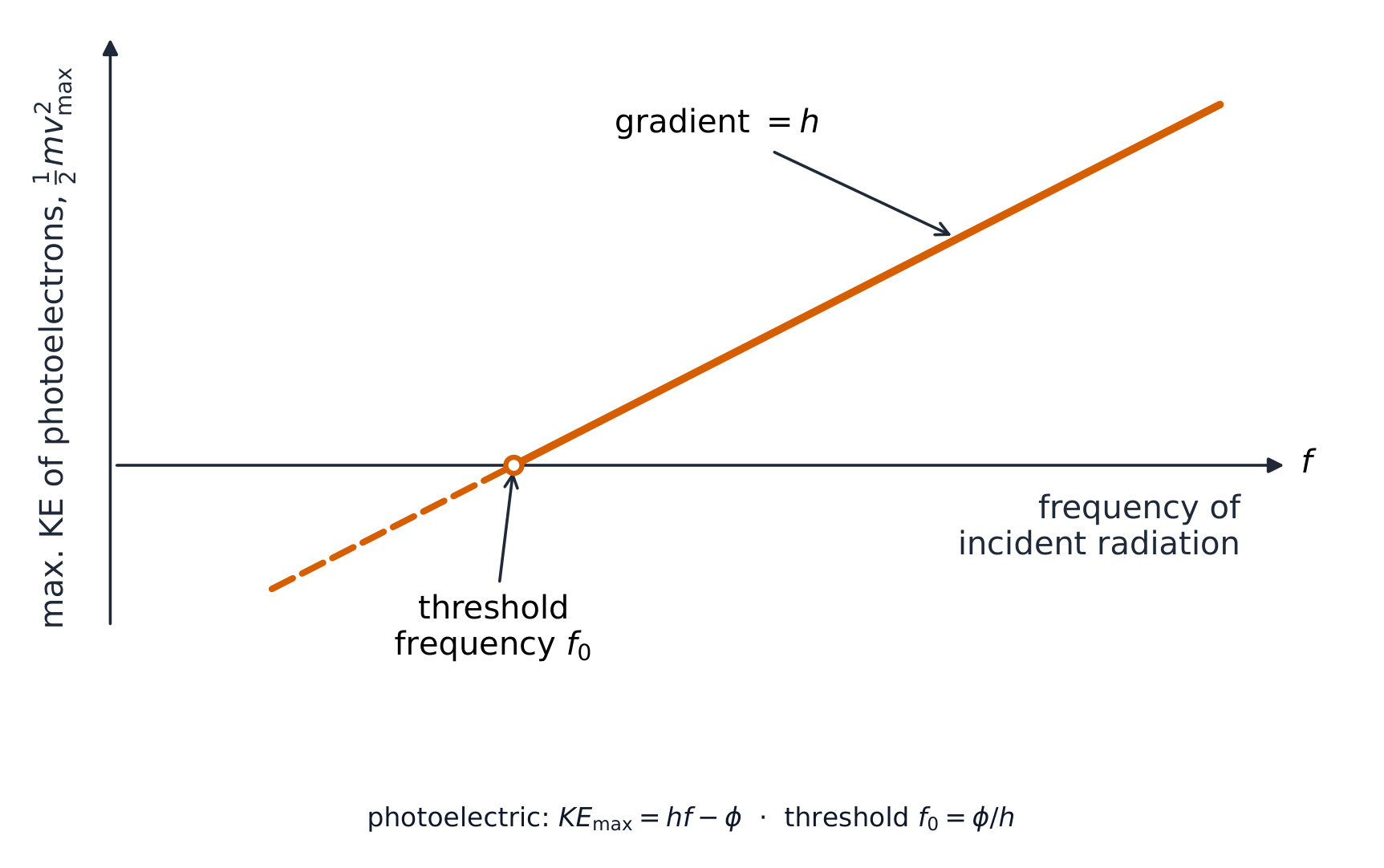 Un gráfico de energía cinética máxima de fotoelectrones frente a frecuencia de radiación incidente: una línea recta que cruza el eje de frecuencia en la frecuencia umbral f0 y asciende para frecuencias más altas