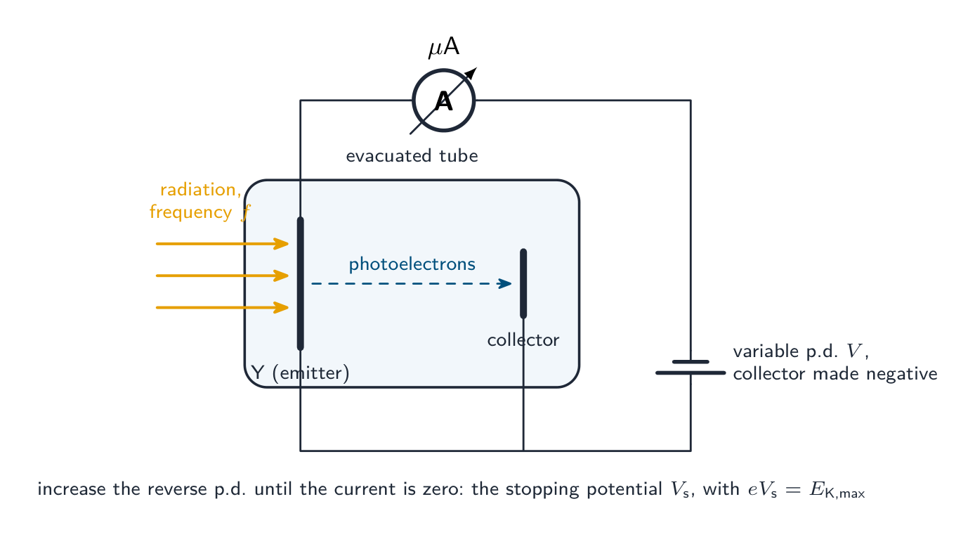 Un circuito de fotocelda: la radiación incide sobre la placa emisora dentro de un tubo evacuado, los fotoelectrones cruzan hacia un colector y una d.p.v. inversa variable con un microamperímetro mide la corriente; en el potencial de frenado la corriente es cero