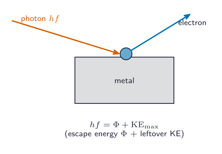 A photon of energy hf hits a metal surface and ejects one electron; the photon's energy splits into the work function (to free the electron) plus the electron's maximum kinetic energy