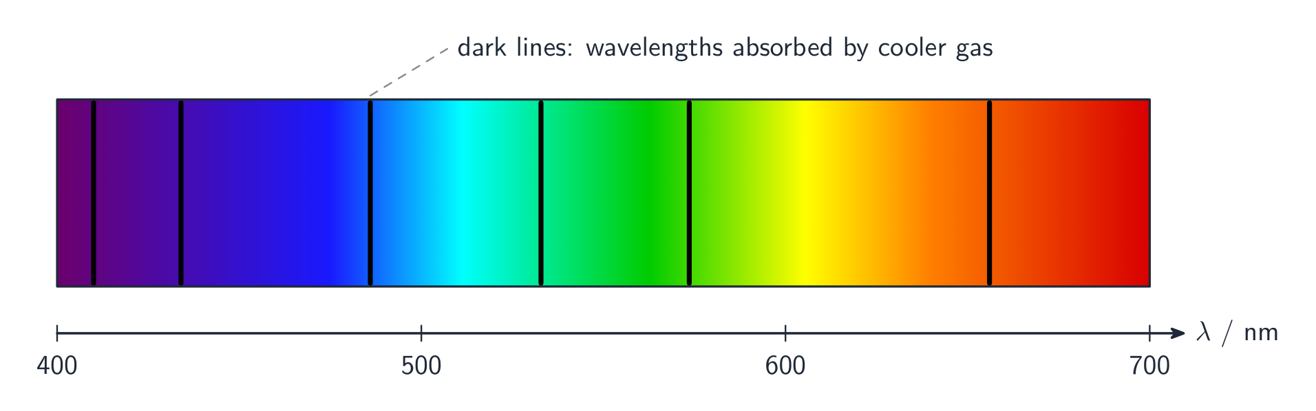 The spectrum of the Sun: a continuous rainbow band crossed by several dark vertical absorption lines, plotted against wavelength
