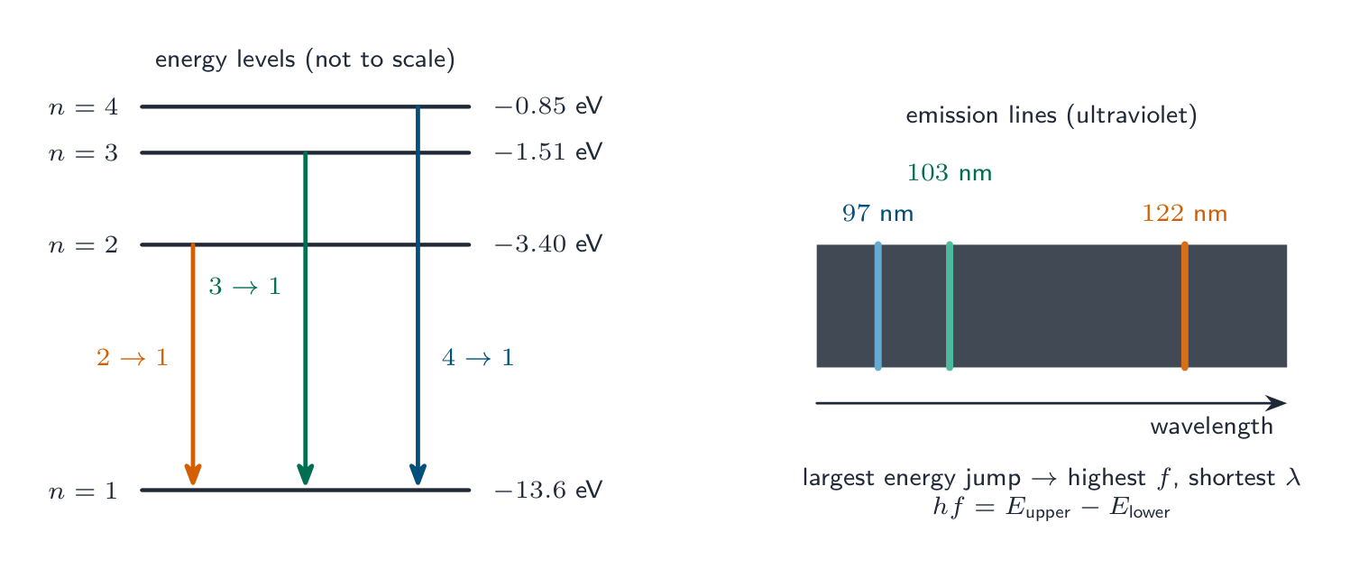 Cuatro niveles de energía del hidrógeno con tres transiciones hacia el estado fundamental dibujadas como flechas, emparejadas con tres líneas de emisión en una tira oscura a 97, 103 y 122 nm; el salto de energía más grande da la longitud de onda más corta
