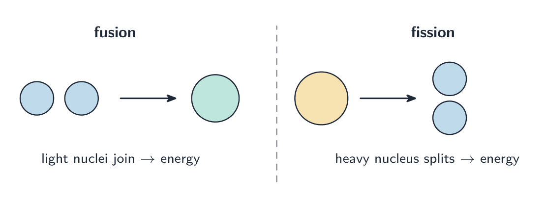 Two ways to release nuclear energy: fusion joins two light nuclei into one heavier nucleus; fission splits one heavy nucleus into two lighter ones