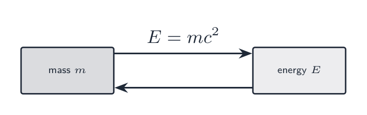 Mass and energy can change into each other, E = m c squared