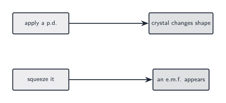 Applying a p.d. changes the crystal's shape; squeezing the crystal makes an e.m.f.