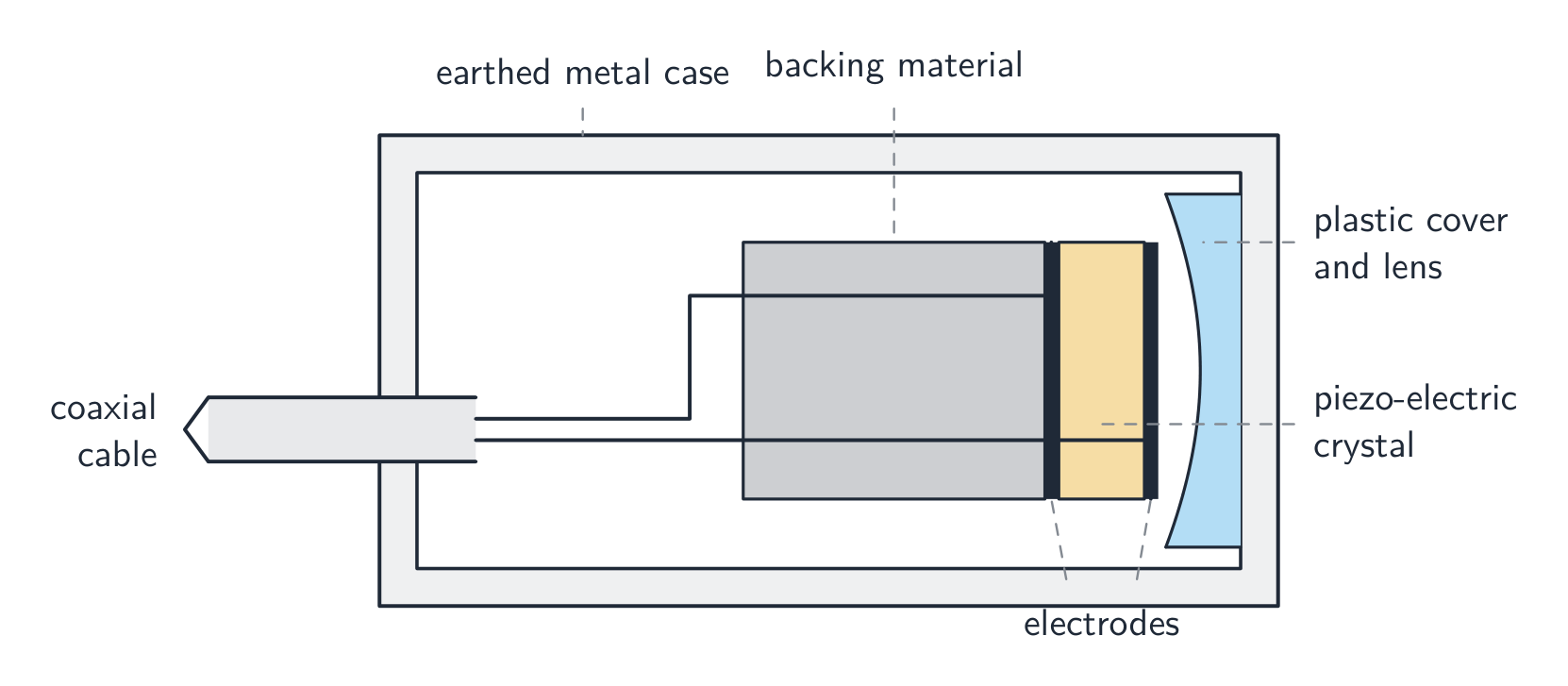 A cut-away of an ultrasound transducer: a coaxial cable feeding a piezo-electric crystal with electrodes, backing material behind it, a plastic cover and lens in front, all inside an earthed metal case
