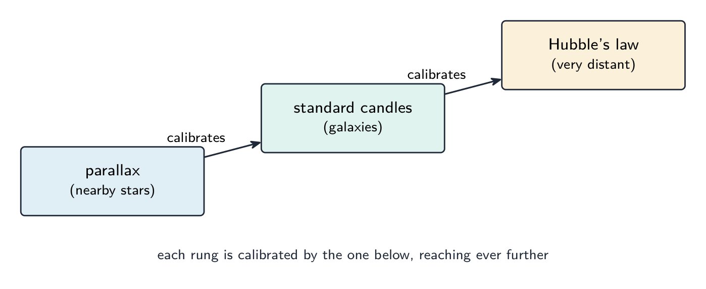 The cosmic distance ladder: parallax for nearby stars calibrates standard candles for galaxies, which calibrate Hubble's law for very distant galaxies, each rung reaching further