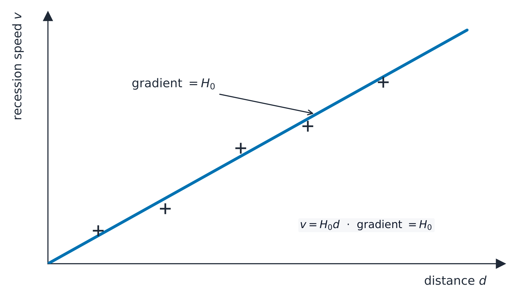 A graph of recession speed against distance for galaxies: the data lie on a straight line through the origin of gradient H0, showing that speed is proportional to distance