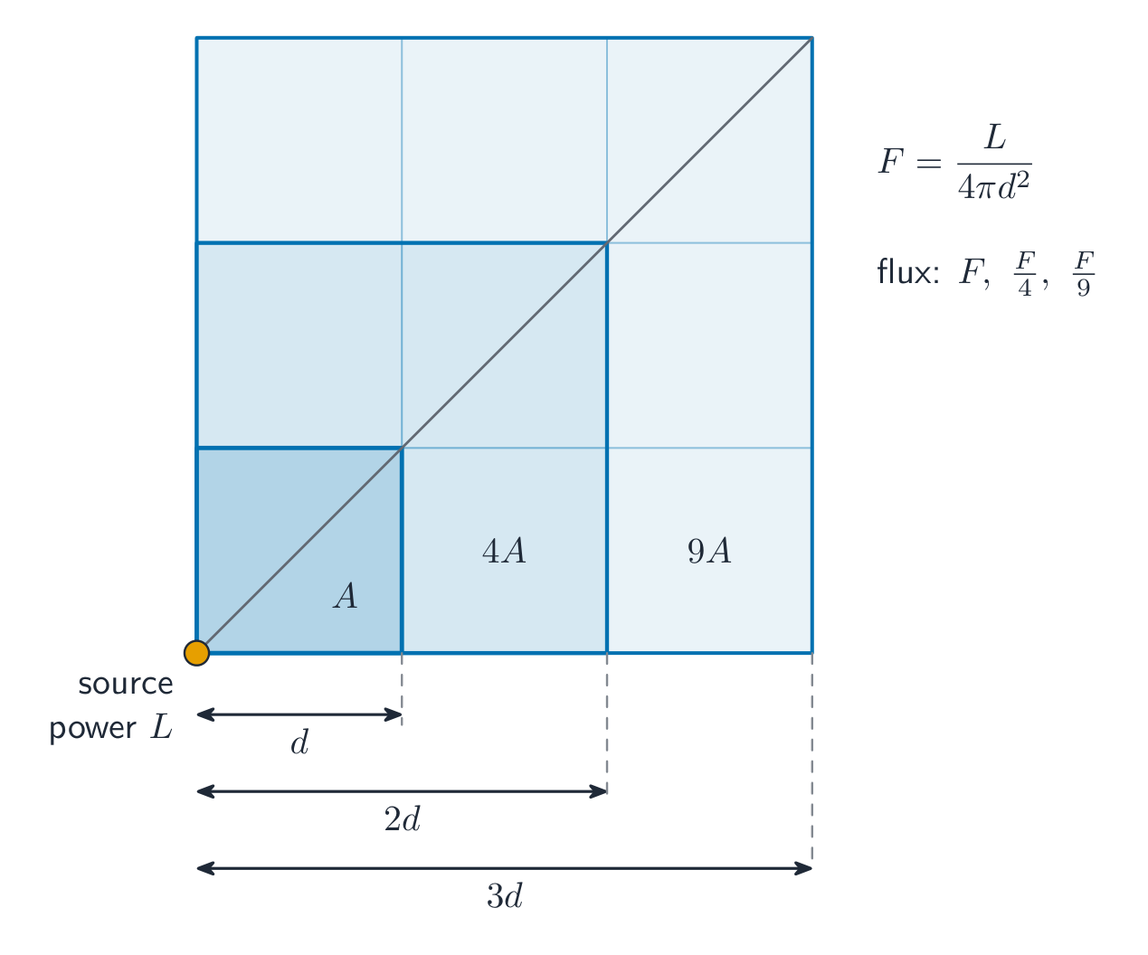 A point source of power L emits light through square patches at distances d, 2d and 3d; the patch area grows as the square of the distance (A, 4A, 9A), so the flux per unit area falls as the square of the distance (F, F/4, F/9)