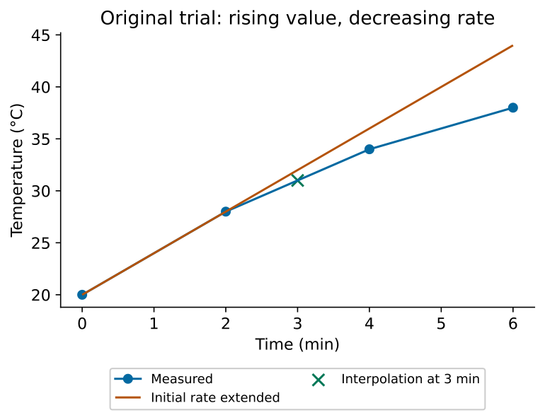Original worked example from existing native teaching; transfer tasks use their own data.
