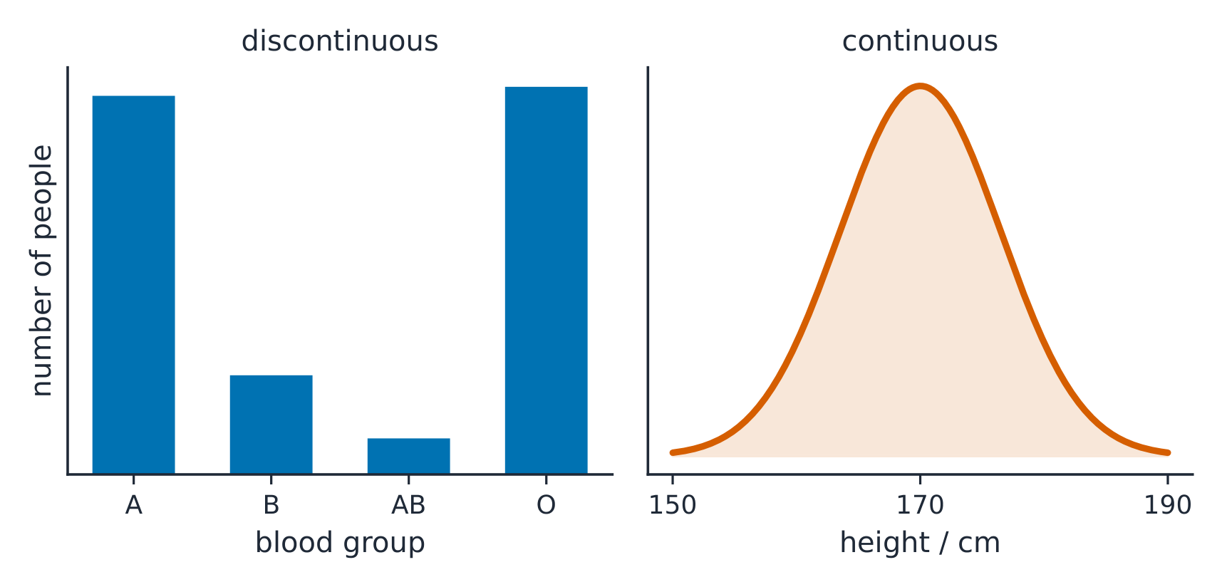 Discontinuous and continuous variation