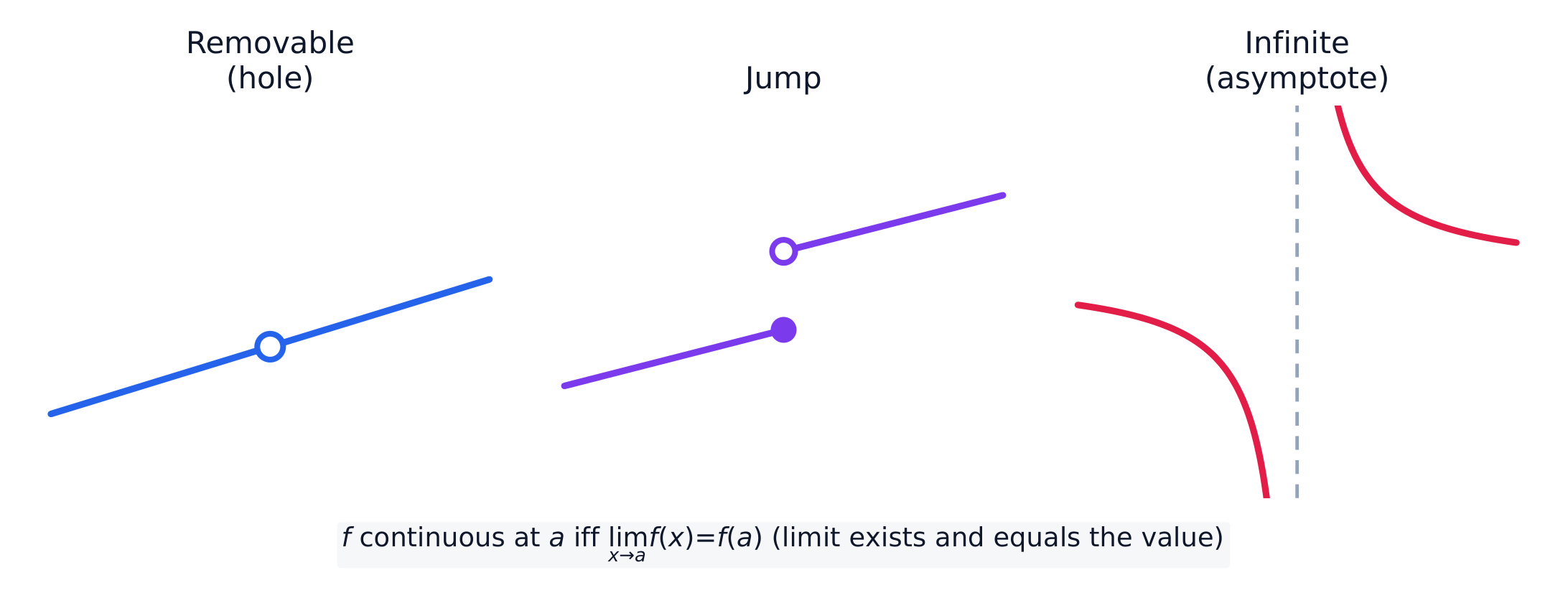 The three types of discontinuity: removable hole, jump, and infinite