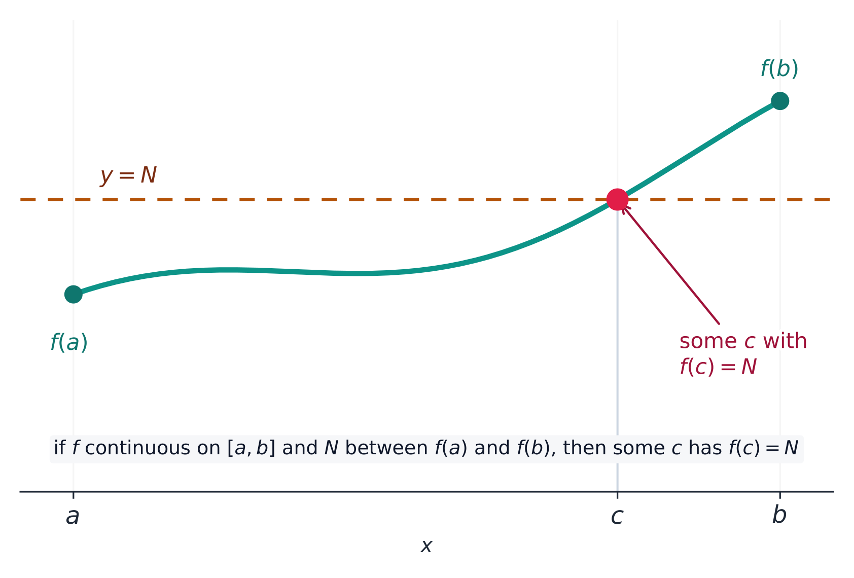 El Teorema del Valor Intermedio: una curva continua toca cada altura entre f(a) y f(b)