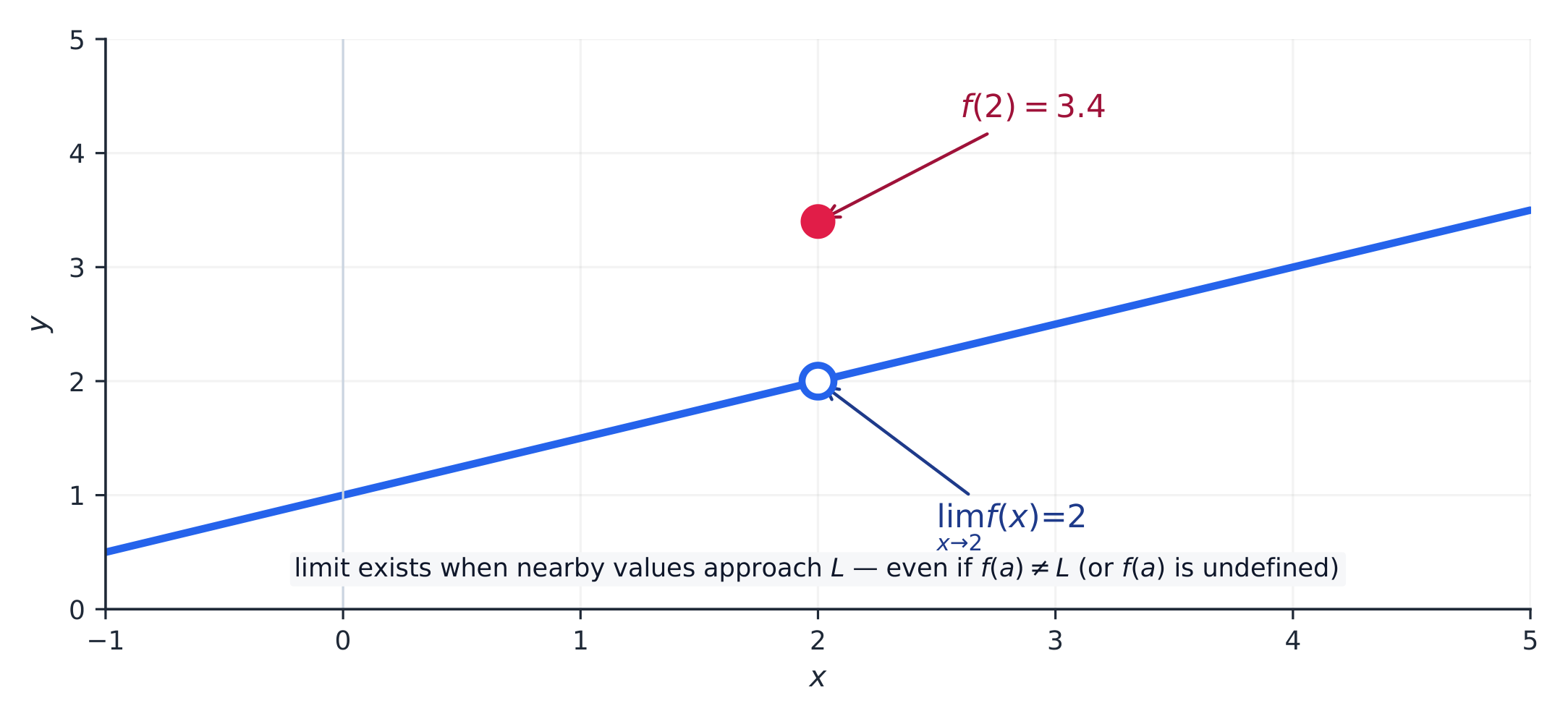 A limit exists at x=2 even though the function value f(2) is different