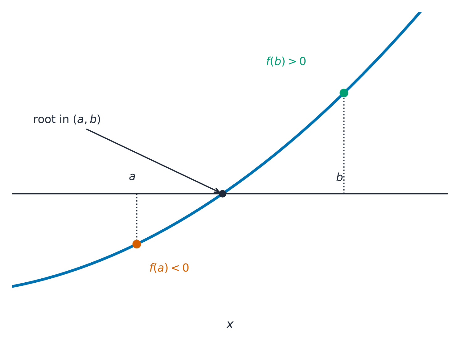 Opposite signs of f(a) and f(b) trap a root between a and b