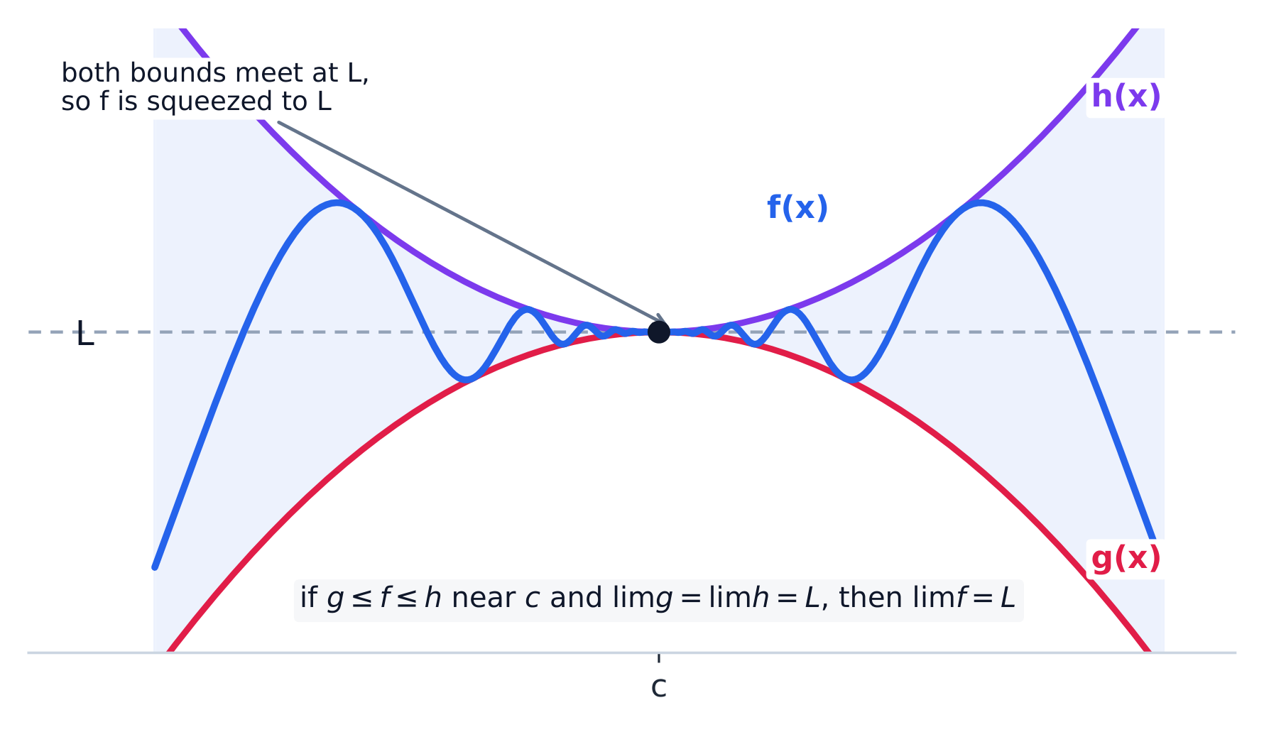 The squeeze theorem: if g and h both approach L at c, the trapped function f is forced to L
