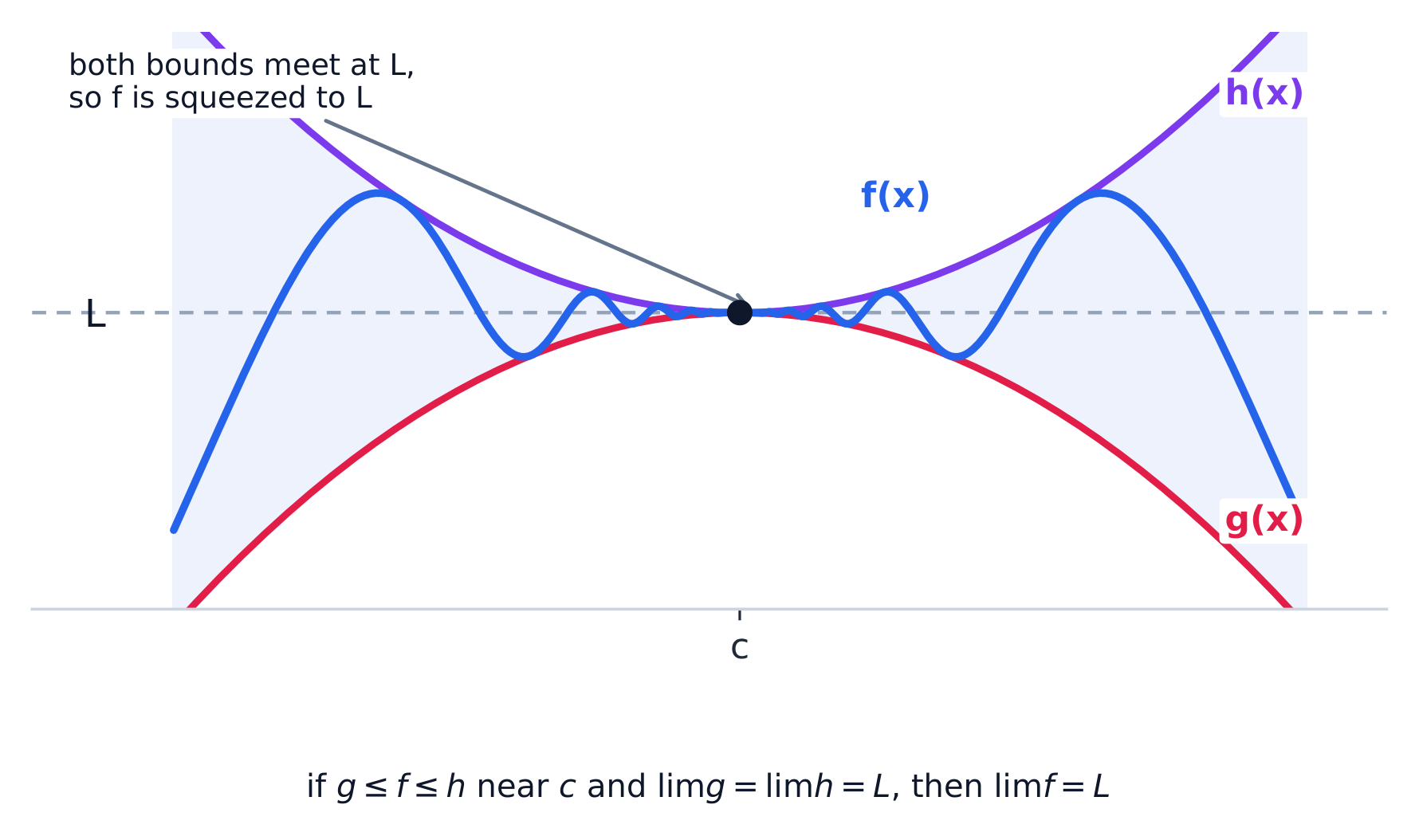 The squeeze theorem: if g and h both approach L at c, the trapped function f is forced to L