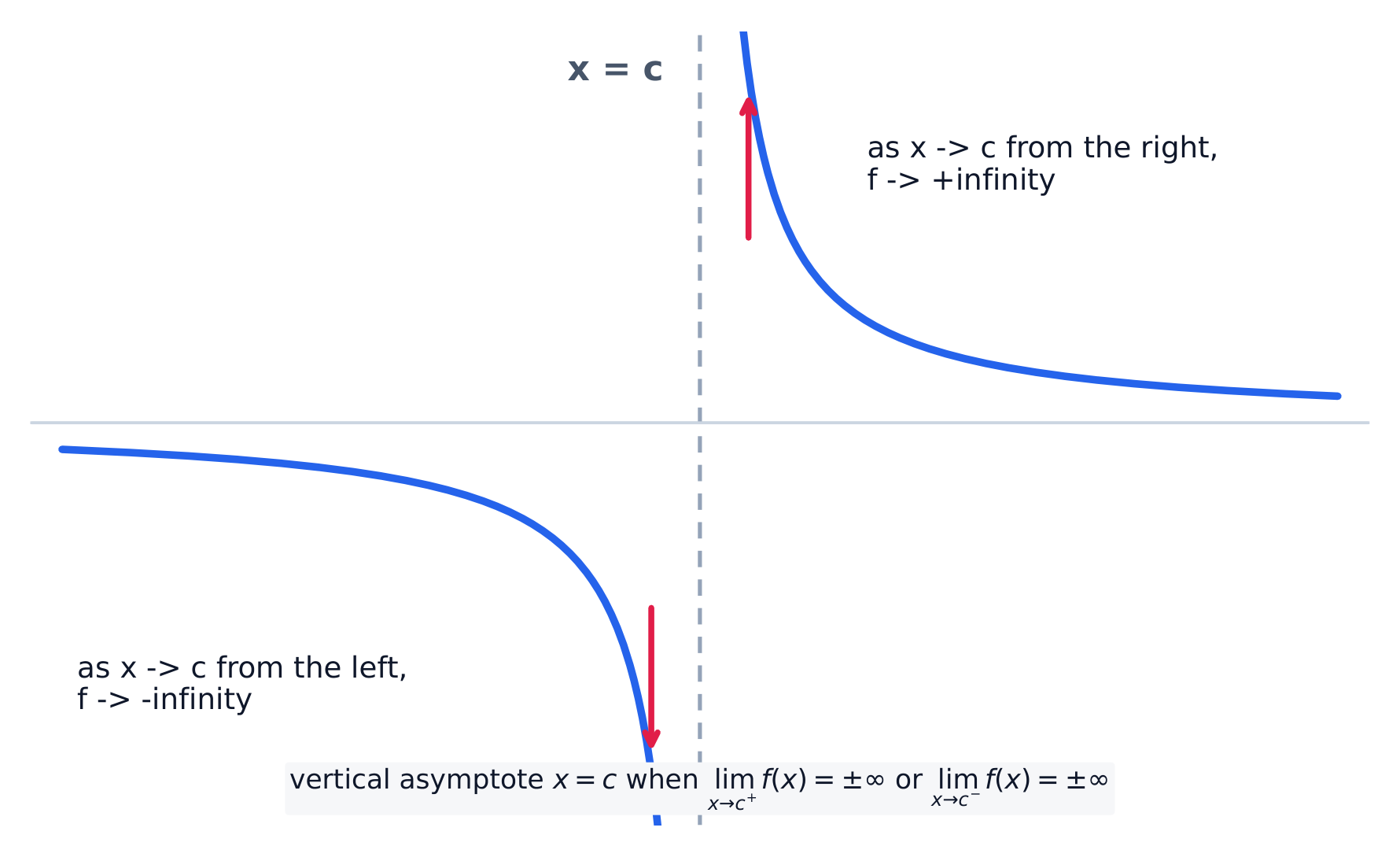 An infinite limit at a vertical asymptote x = c, where the two sides shoot to opposite infinities