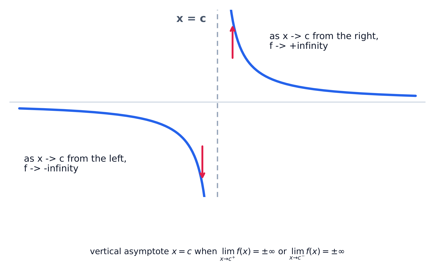 An infinite limit at a vertical asymptote x = c, where the two sides shoot to opposite infinities