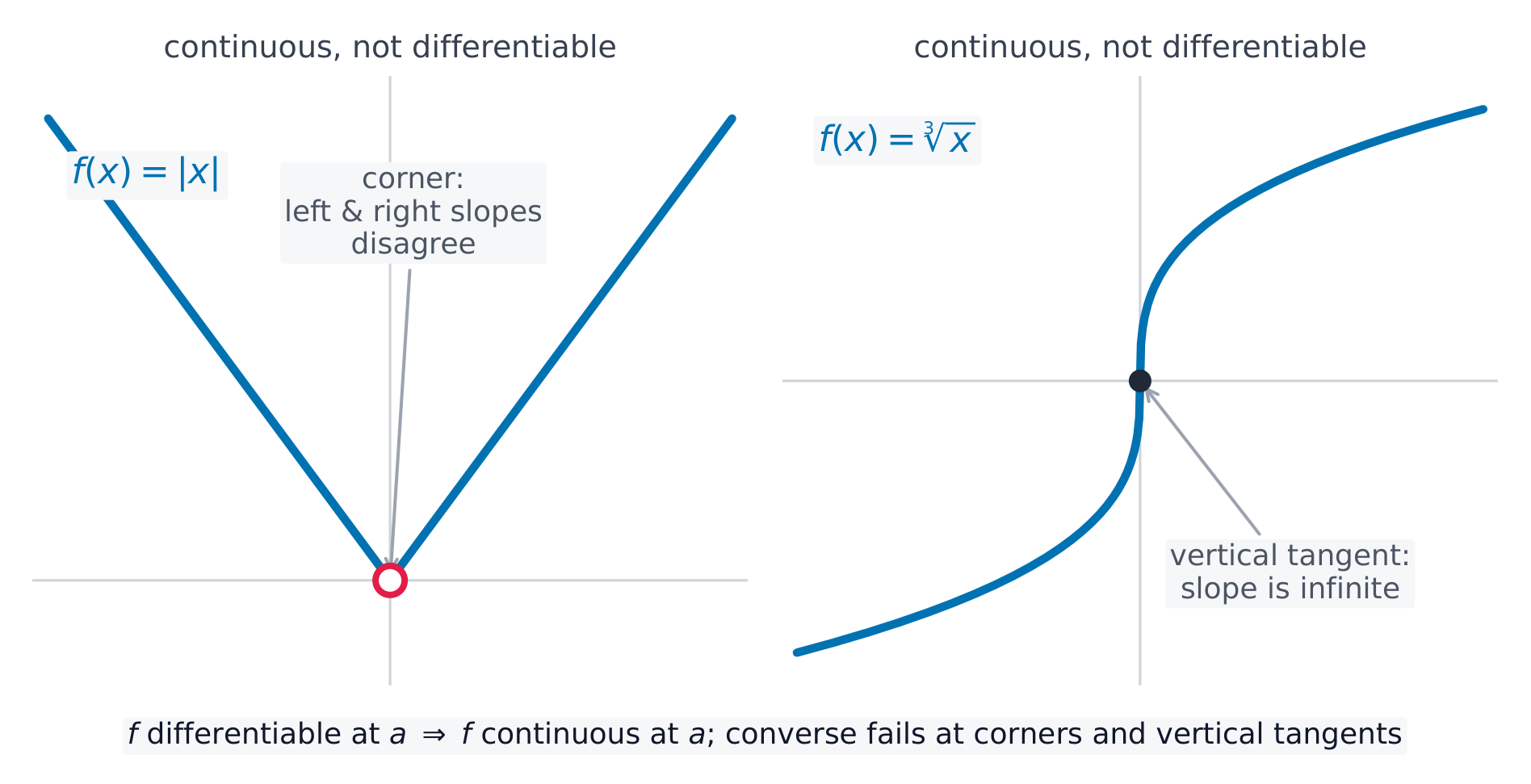 Two ways a continuous function is not differentiable: a corner and a vertical tangent