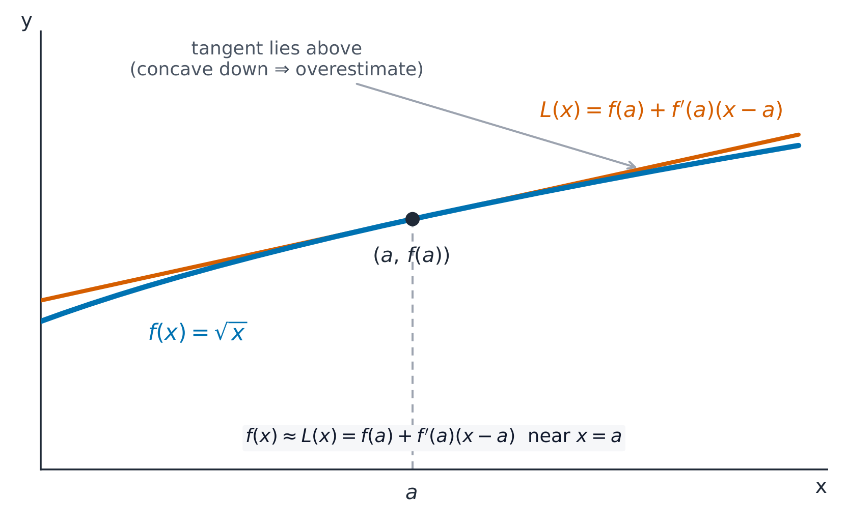 The tangent line is the best linear approximation to the curve near the point of tangency