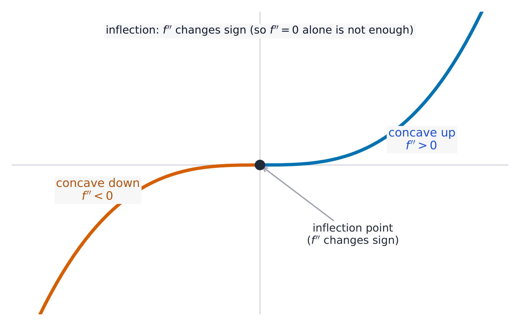 Concavity comes from the sign of the second derivative; it flips at an inflection point