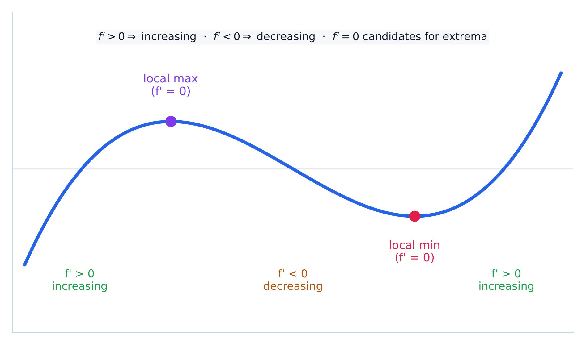The sign of f-prime sets where a function increases or decreases and locates its local extrema
