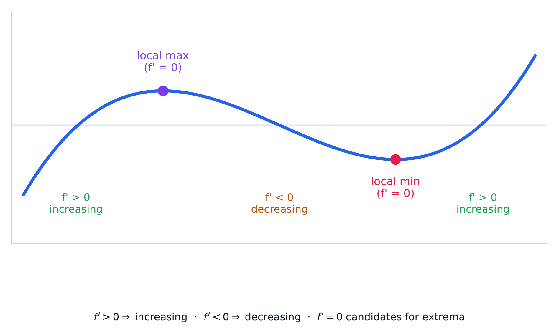 The sign of f-prime sets where a function increases or decreases and locates its local extrema