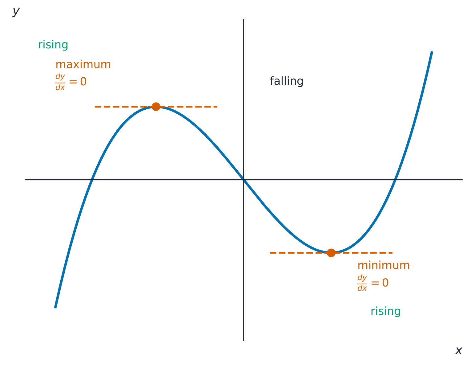 At a maximum or minimum the derivative is zero