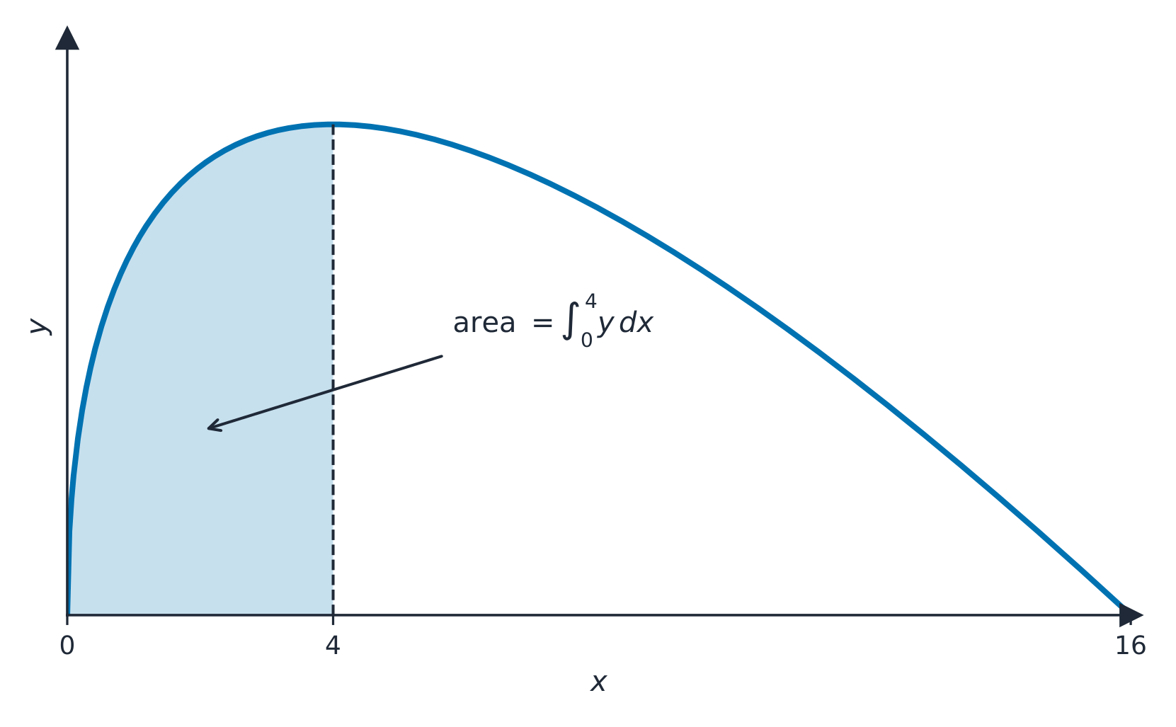 A definite integral is the signed area between the curve and the x-axis